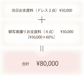 当日お支度料（ドレス2点） \52,500 + 御写真撮りお支度料（4点）	\31,500 ［\52,500×60％］= 合計 \84,000